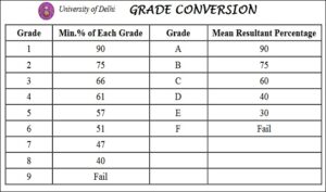 How to Calculate Best of Four Marks For DU Admission 2022? Check the ...