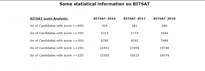 BITSAT Cutoff Scores: Rank Predictor Marks Vs Ranks 2020