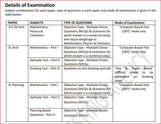 New JEE Main Exam Pattern 2020: NTA Exam Paper Scheme